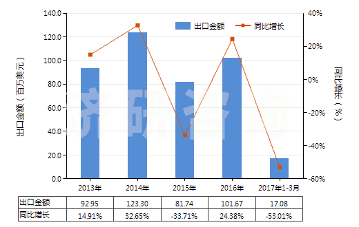 2013-2017年3月中國(guó)硫化橡膠制避孕套(HS40141000)出口總額及增速統(tǒng)計(jì)